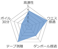 ENDR