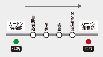 各工程がライン上に配置されている場合