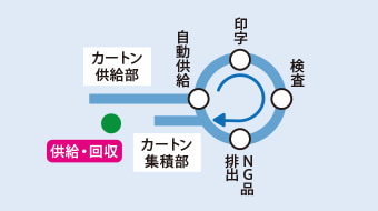 インデックス方式の場合