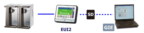 DT2000c: main unit and related software correlation diagram