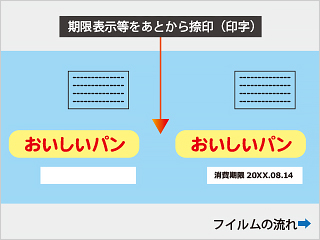 製造工程内で賞味期限印字・消費期限印字を行っていうる説明のイラスト