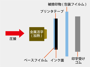 ホットプリンタの原理と特長