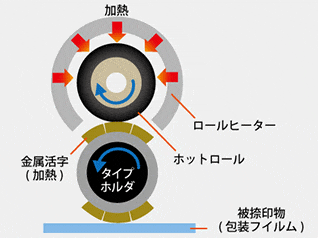 ホットロールプリンタの原理と特長