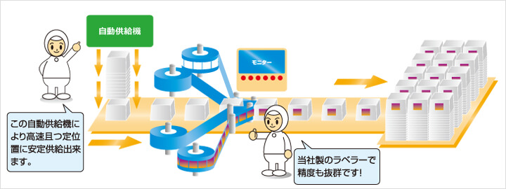 両側面貼り設備