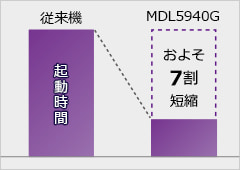 MDL5940Gの起動時間短縮