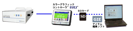 MTP3000B本体と関連ソフト相関図