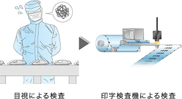 目視による検査 印字検査機による検査