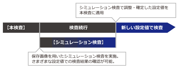 PCi500の特長：シミュレーション検査機能