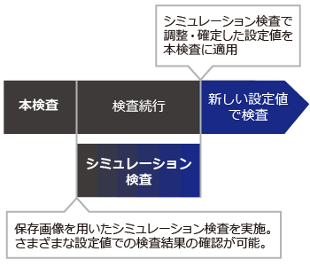 PCi400の特長：シミュレーション検査機能