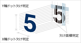 PCiシリーズ共通の特長：文字欠け検査（ドット欠け判定）