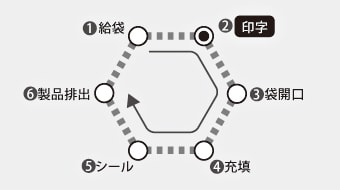 印字検査が行えない従来機の場合のイメージ図