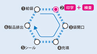 印字と印字検査が行えるPCP200JAの場合のイメージ図