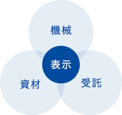 イーデーエムの3つの事業領域