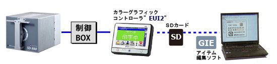 SDX60/128本体とソフト相関図