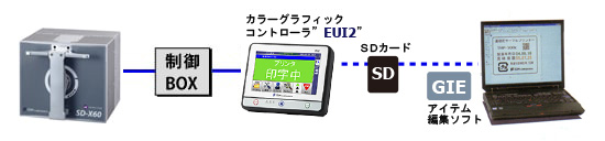 SDX60c本体とソフト相関図