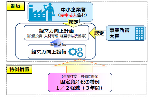 中小企業等経営強化法　固定資産税の特例について