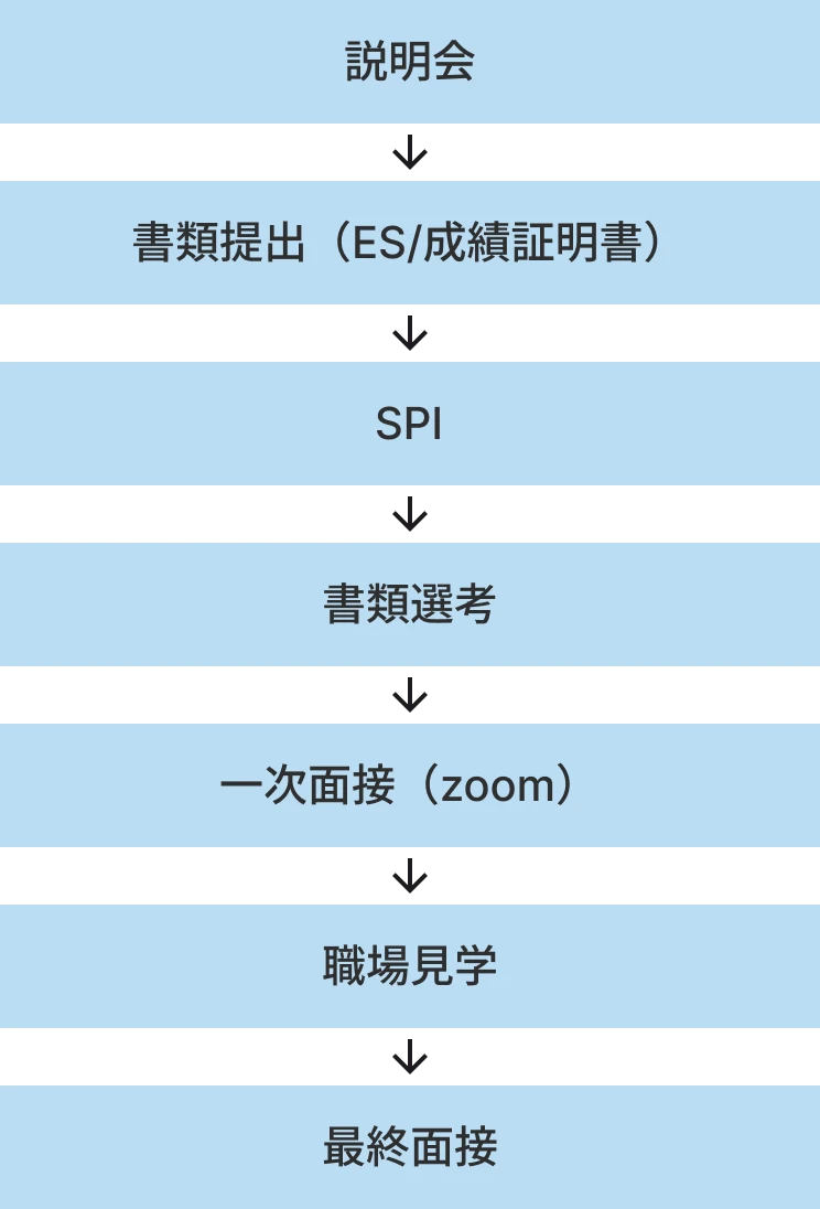 選考フロー