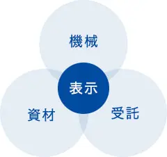 イーデーエムの3つの事業領域