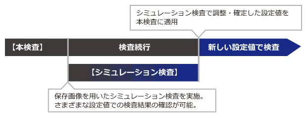 PCi500の特長：シミュレーション検査機能