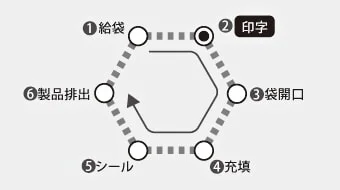 印字検査が行えない従来機の場合のイメージ図