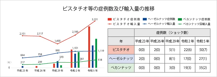 ピスタチオ等の症例数及び輸入量の推移の表
