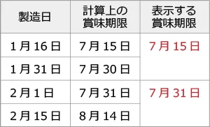 賞味期限の日まとめ表示の例